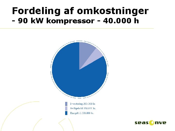 Fordeling af omkostninger - 90 k. W kompressor - 40. 000 h 