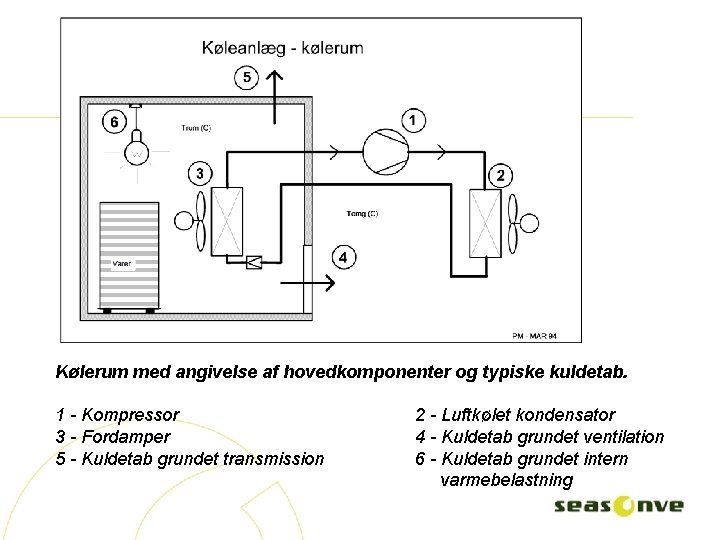 Kølerum med angivelse af hovedkomponenter og typiske kuldetab. 1 - Kompressor 3 - Fordamper