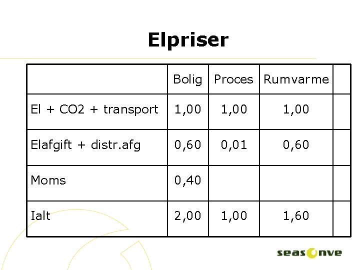 Elpriser Bolig Proces Rumvarme El + CO 2 + transport 1, 00 Elafgift +