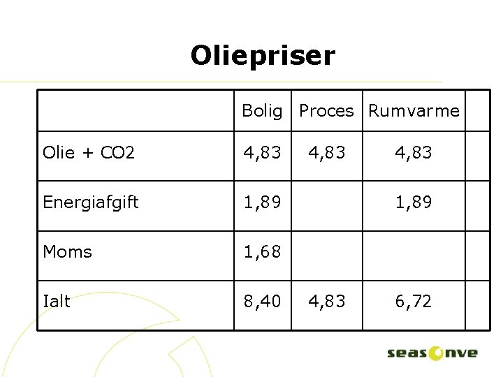 Oliepriser Bolig Proces Rumvarme Olie + CO 2 4, 83 Energiafgift 1, 89 Moms