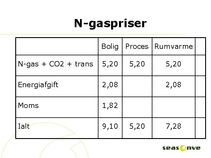 N-gaspriser Bolig Proces Rumvarme N-gas + CO 2 + trans 5, 20 Energiafgift 2,