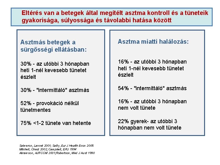 Eltérés van a betegek által megítélt asztma kontroll és a tüneteik gyakorisága, súlyossága és