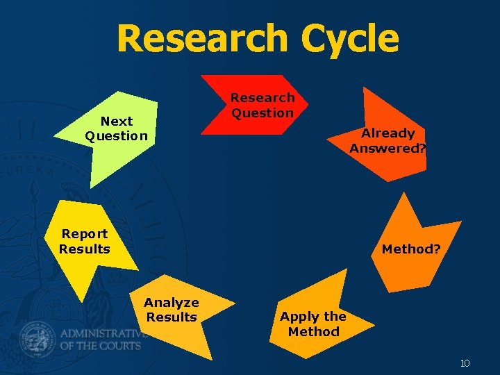 Research Cycle Next Question Research Question Already Answered? Report Results Method? Analyze Results Apply