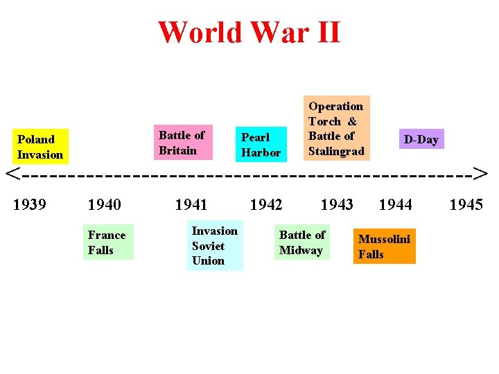 World War II Battle of Britain Poland Invasion Pearl Harbor Operation Torch & Battle