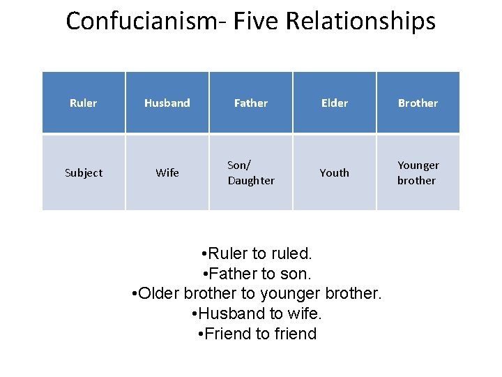 Confucianism- Five Relationships Ruler Husband Father Elder Brother Subject Wife Son/ Daughter Youth Younger