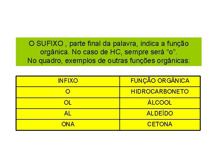 O SUFIXO , parte final da palavra, indica a função orgânica. No caso de