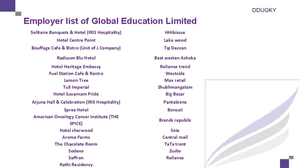 DDUGKY Employer list of Global Education Limited Solitaire Banquets & Hotel (IRIS Hospitality) HHibiscus