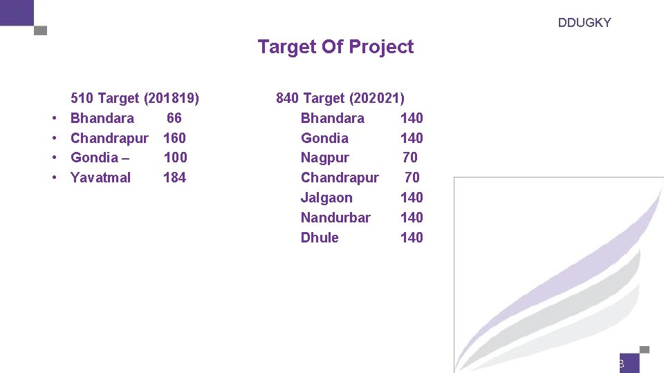 DDUGKY Target Of Project • • 510 Target (201819) Bhandara 66 Chandrapur 160 Gondia