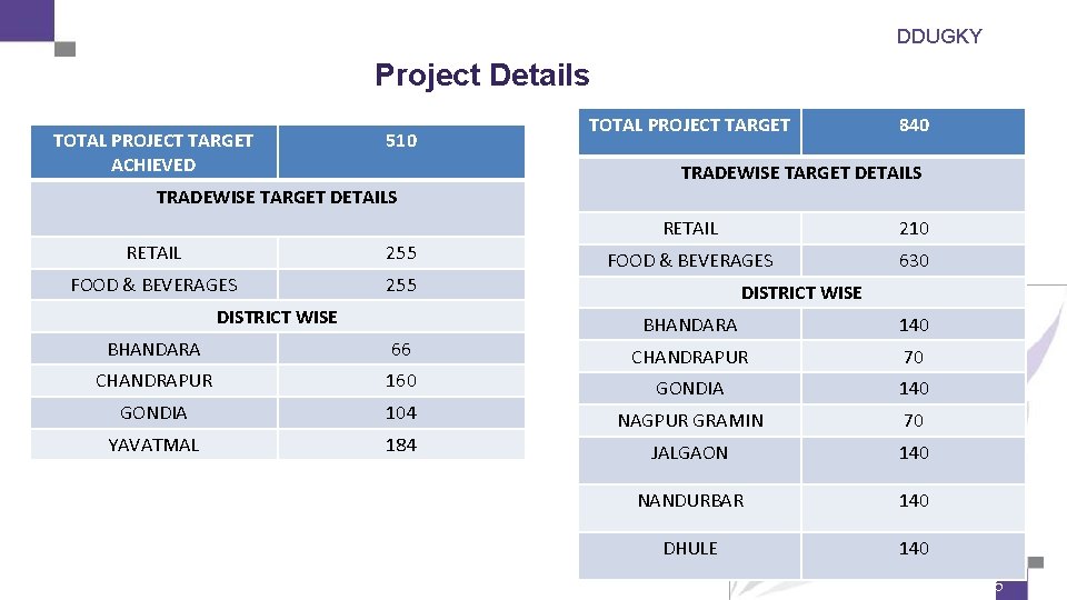 DDUGKY Project Details TOTAL PROJECT TARGET ACHIEVED 510 TRADEWISE TARGET DETAILS RETAIL 255 FOOD