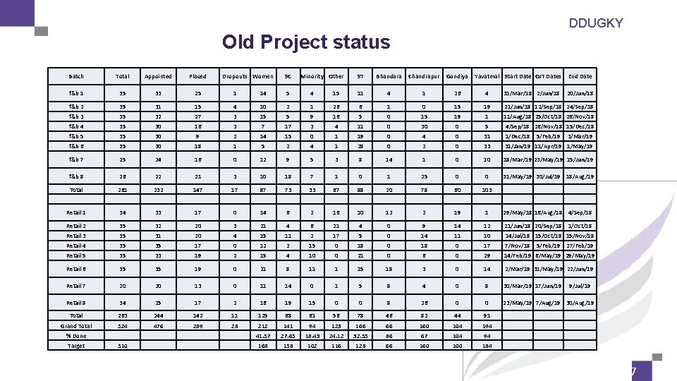 DDUGKY Old Project status Batch Total Appointed Placed Dropouts Women SC Minority Other ST