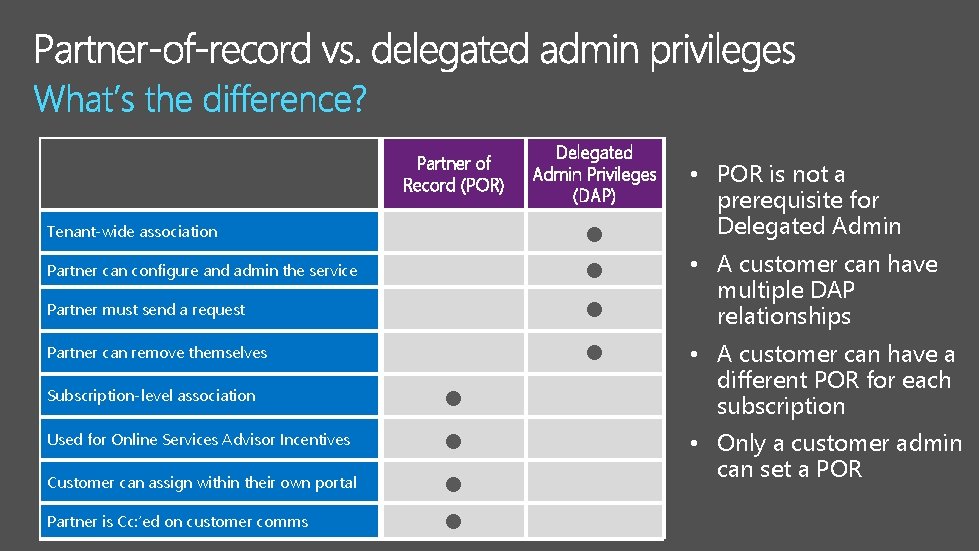 Partner of Record (POR) Tenant-wide association Partner can configure and admin the service Partner