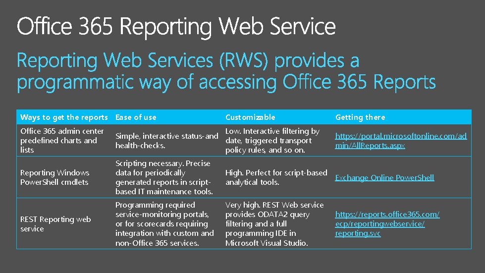 Ways to get the reports Ease of use Customizable Getting there Office 365 admin