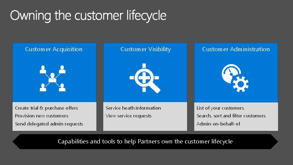 Customer Acquisition Customer Visibility Customer Administration Create trial & purchase offers Service heath information