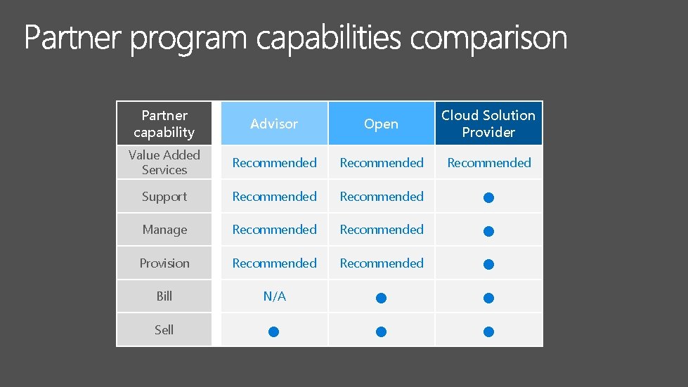 Partner capability Advisor Open Cloud Solution Provider Value Added Services Recommended Support Recommended Manage