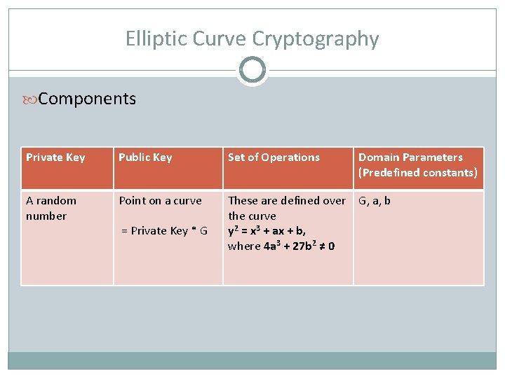 Elliptic Curve Cryptography Components Private Key Public Key Set of Operations Domain Parameters (Predefined