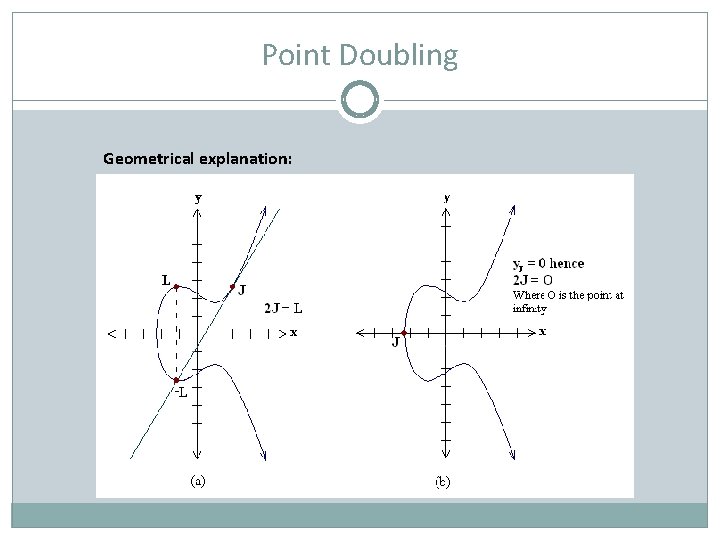 Point Doubling Geometrical explanation: 