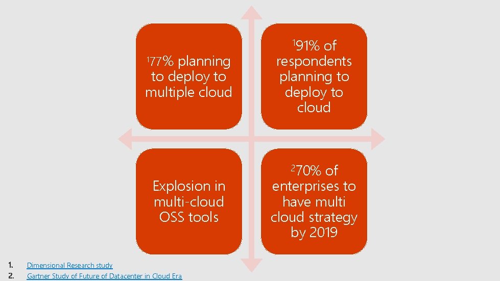 % planning to deploy to multiple cloud 177 Explosion in multi-cloud OSS tools Dimensional