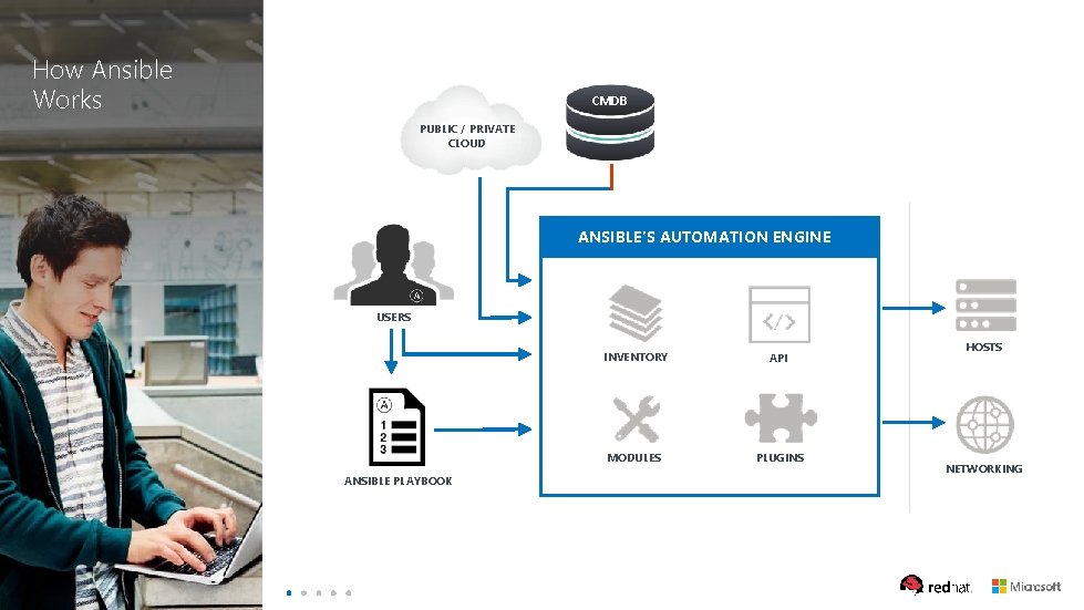 How Ansible Works CMDB PUBLIC / PRIVATE CLOUD ANSIBLE’S AUTOMATION ENGINE USERS ANSIBLE PLAYBOOK