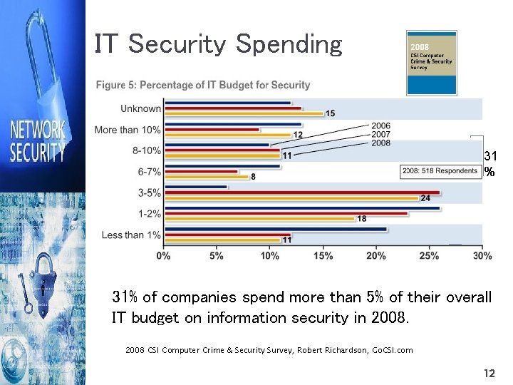IT Security Spending 31 % 31% of companies spend more than 5% of their