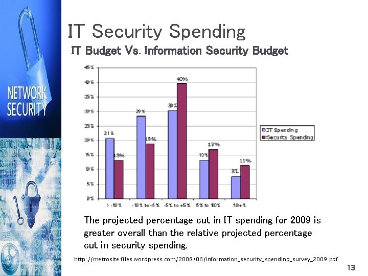 IT Security Spending IT Budget Vs. Information Security Budget The projected percentage cut in
