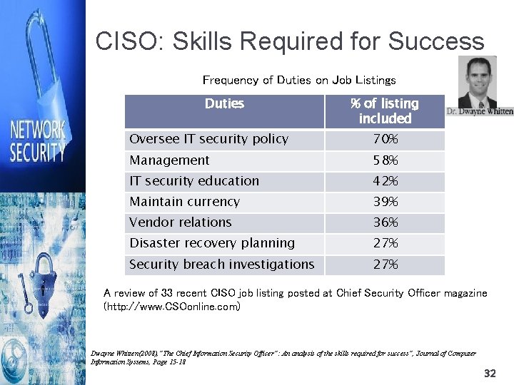 CISO: Skills Required for Success Frequency of Duties on Job Listings Duties % of