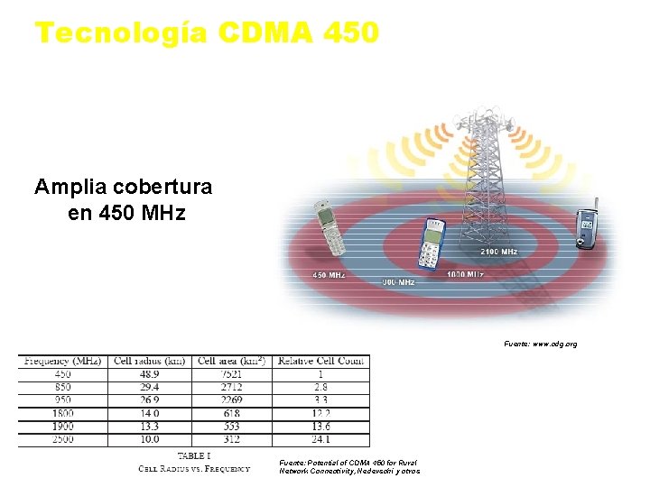 Tecnología CDMA 450 Amplia cobertura en 450 MHz Fuente: www. cdg. org Fuente: Potential