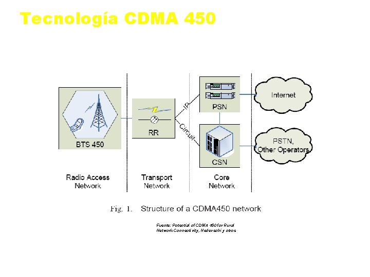 Tecnología CDMA 450 Fuente: Potential of CDMA 450 for Rural Network Connectivity, Nedevschi y