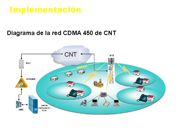 Implementación Diagrama de la red CDMA 450 de CNT 