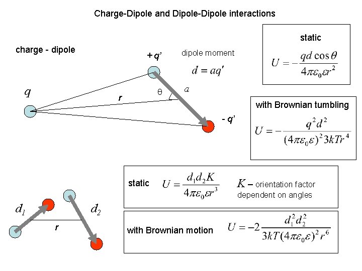 Charge-Dipole and Dipole-Dipole interactions static charge - dipole + q’ q q r dipole