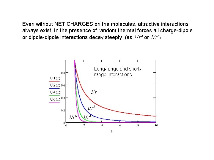 Even without NET CHARGES on the molecules, attractive interactions always exist. In the presence