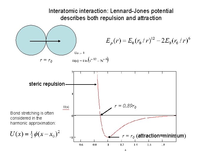 Interatomic interaction: Lennard-Jones potential describes both repulsion and attraction r = r 0 steric