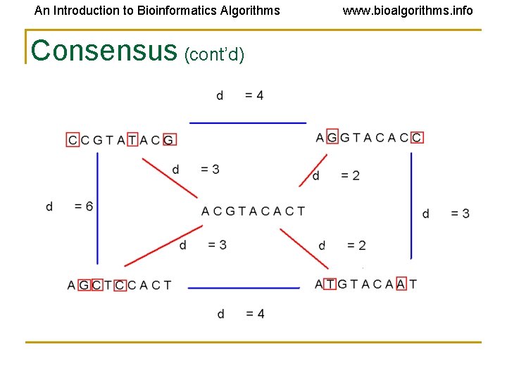 An Introduction to Bioinformatics Algorithms Consensus (cont’d) www. bioalgorithms. info An Introduction to Bioinformatics Algorithms Consensus (cont’d) www. bioalgorithms. info