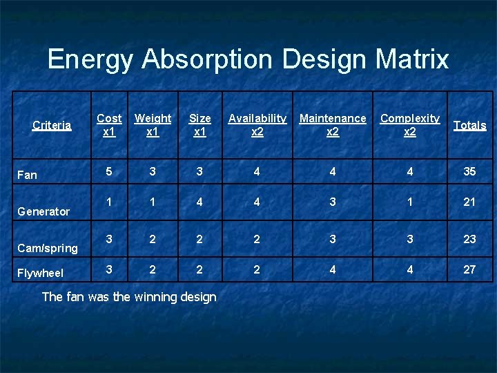 Energy Absorption Design Matrix Criteria Fan Generator Cam/spring Flywheel Cost x 1 Weight x