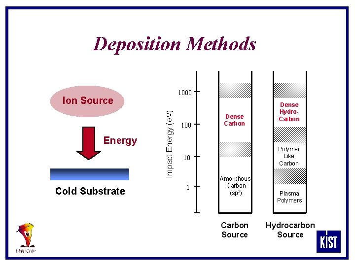 Deposition Methods 1000 Energy Cold Substrate Impact Energy (e. V) Ion Source 100 Dense