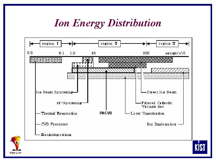 Ion Energy Distribution PACVD 