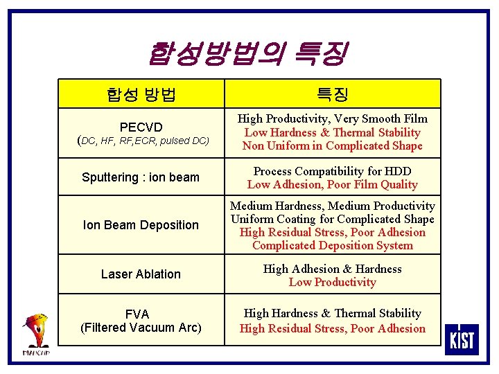 합성방법의 특징 합성 방법 특징 PECVD High Productivity, Very Smooth Film Low Hardness &
