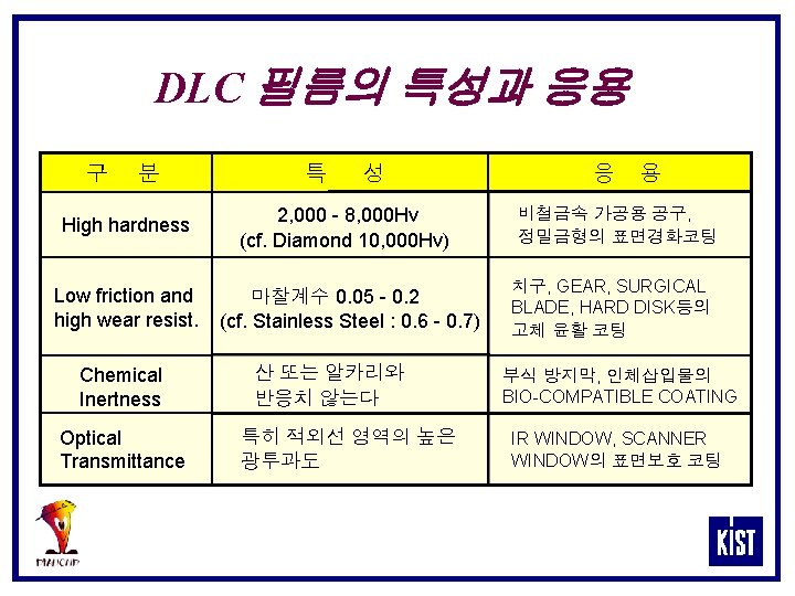 DLC 필름의 특성과 응용 구 분 특 성 High hardness 2, 000 - 8,