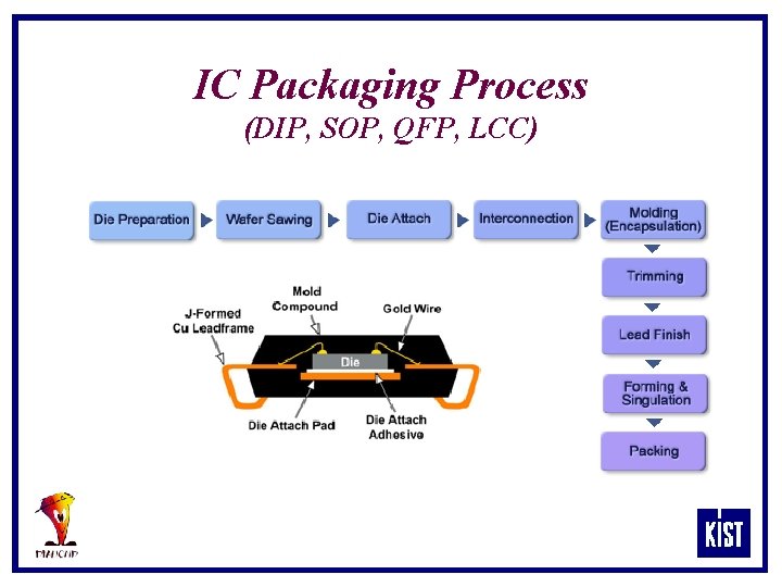 IC Packaging Process (DIP, SOP, QFP, LCC) 