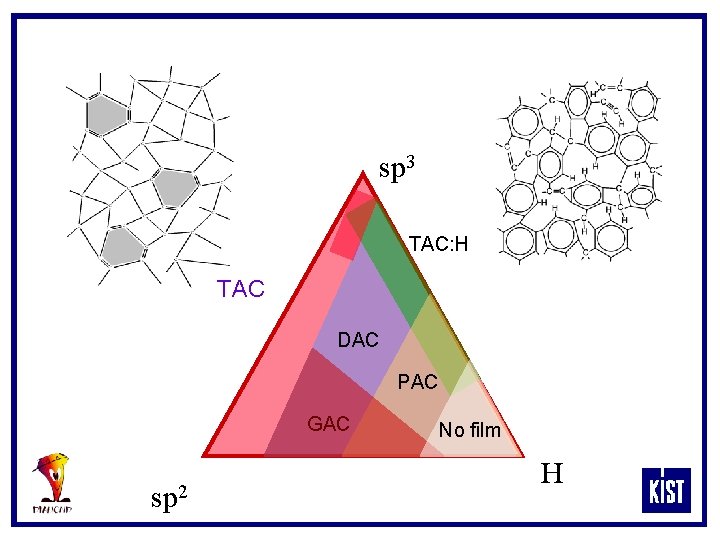 sp 3 TAC: H TAC DAC PAC GAC sp 2 No film H 