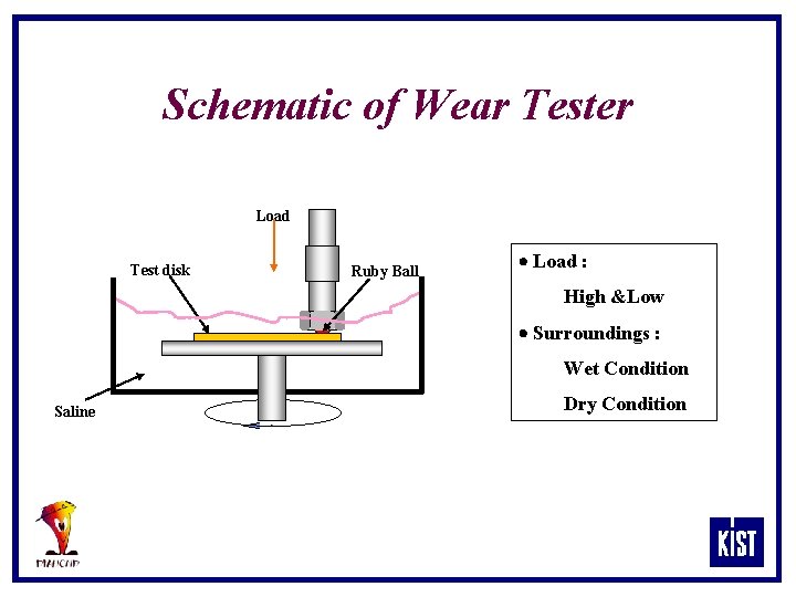 Schematic of Wear Tester Load Test disk Ruby Ball Load : High &Low Surroundings