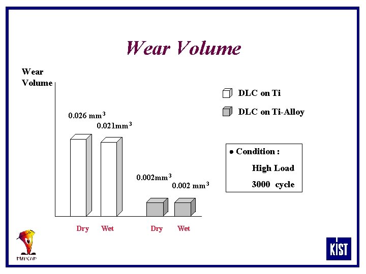 Wear Volume DLC on Ti-Alloy 0. 026 mm 3 0. 021 mm 3 Condition