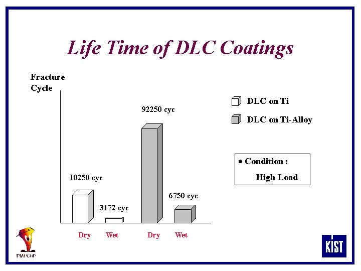 Life Time of DLC Coatings Fracture Cycle 92250 cyc DLC on Ti-Alloy Condition :
