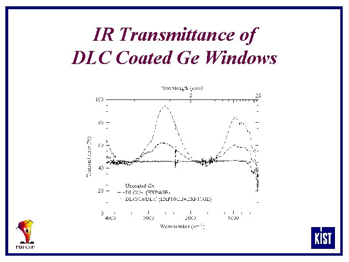 IR Transmittance of DLC Coated Ge Windows 