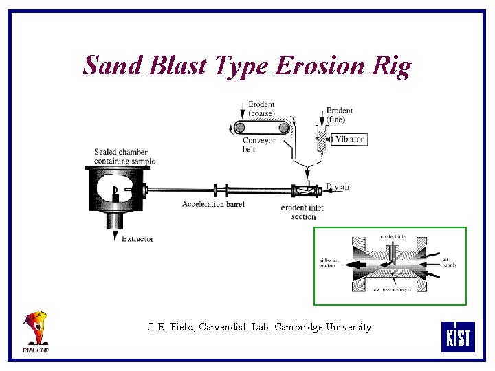Sand Blast Type Erosion Rig J. E. Field, Carvendish Lab. Cambridge University 
