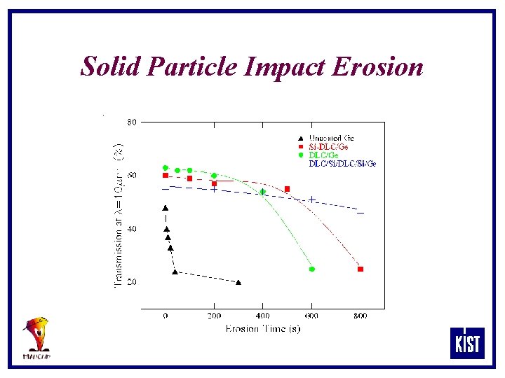 Solid Particle Impact Erosion 