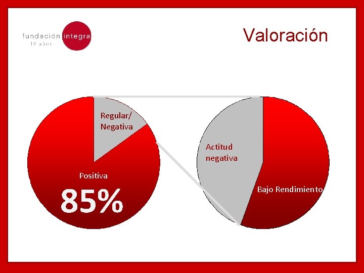 Valoración Regular/ Negativa Actitud negativa Positiva 85% Bajo Rendimiento 