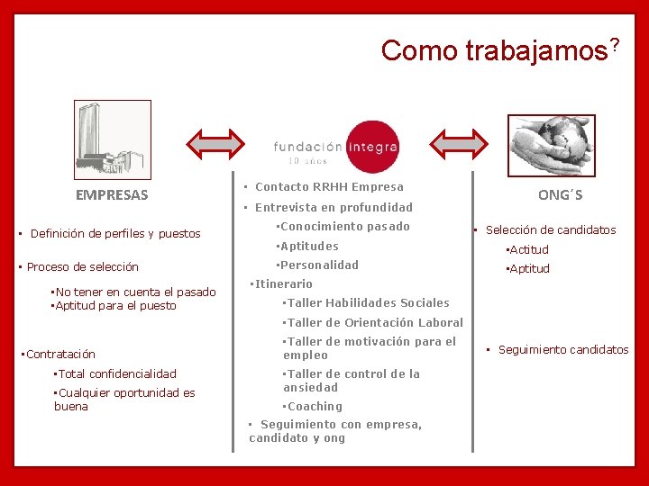 Como trabajamos? EMPRESAS • Definición de perfiles y puestos • Proceso de selección •