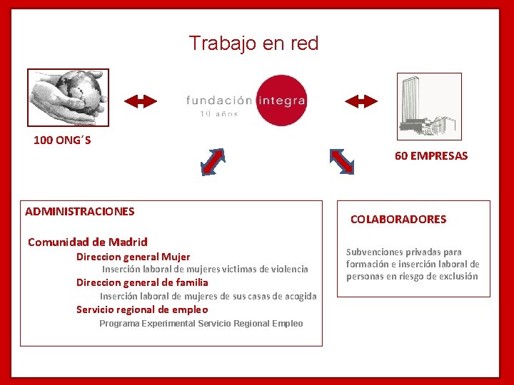 Trabajo en red 100 ONG´S 60 EMPRESAS ADMINISTRACIONES Comunidad de Madrid Direccion general Mujer