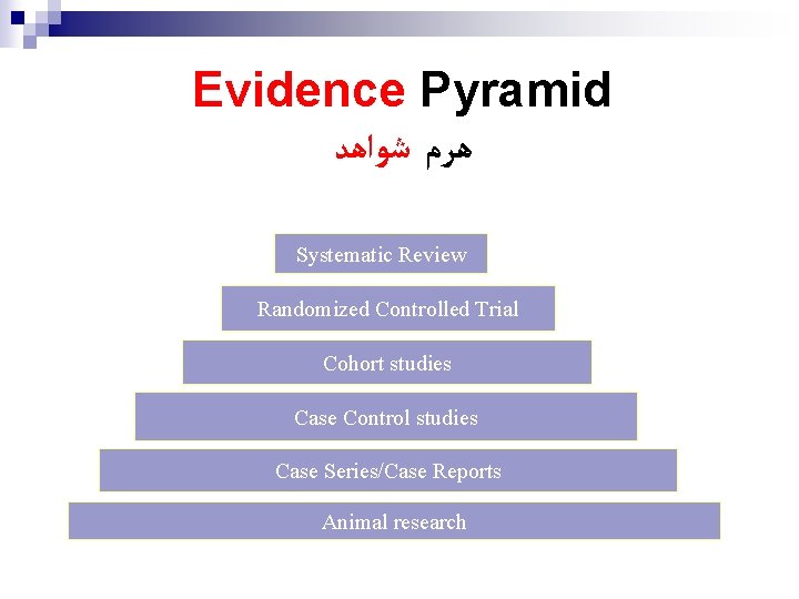 Evidence Pyramid ﻫﺮﻡ ﺷﻮﺍﻫﺪ Systematic Review Randomized Controlled Trial Cohort studies Case Control studies