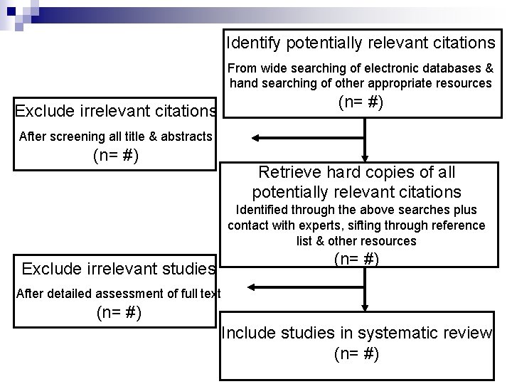 Identify potentially relevant citations From wide searching of electronic databases & hand searching of